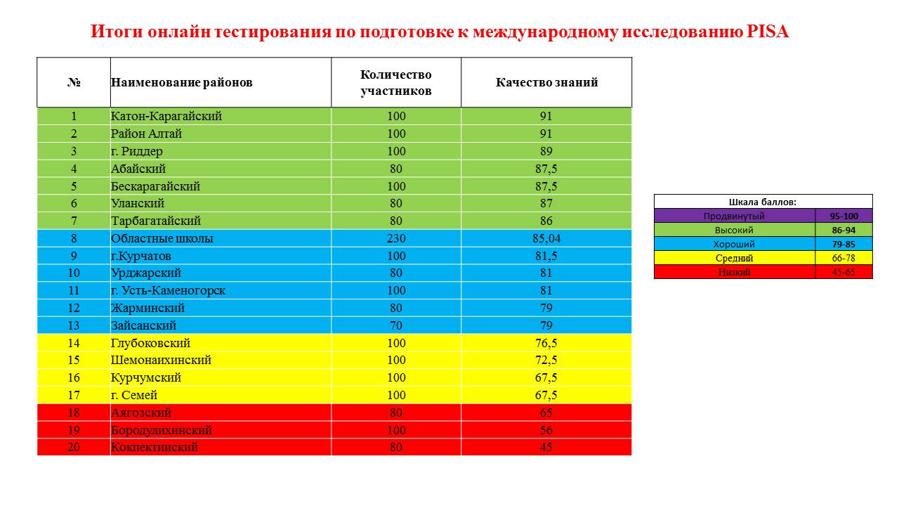 Областные | КГУ «Восточно-Казахстанский региональный научно-методический центр информатизации и развития образования «Örken»  управления образования Восточно-Казахстанской области